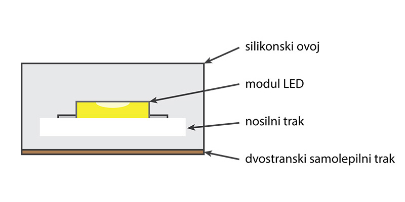 LED trakovi KD-2835 WP-240 - IP66