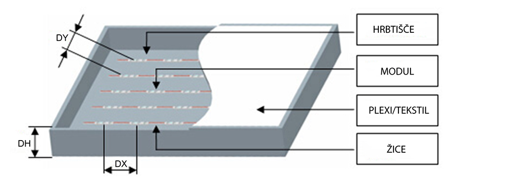 LED moduli MN BackLight RGBW 3LED - namestitev
