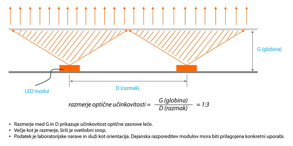 Led modul MN MiniLed 4LED - razmerje optične učinkovitosti