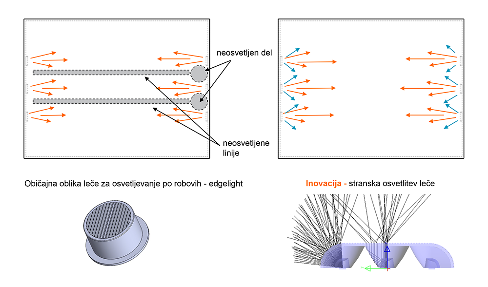 LED moduli MN EdgeLight 3LED Lumileds - primerjava osvetljevanja